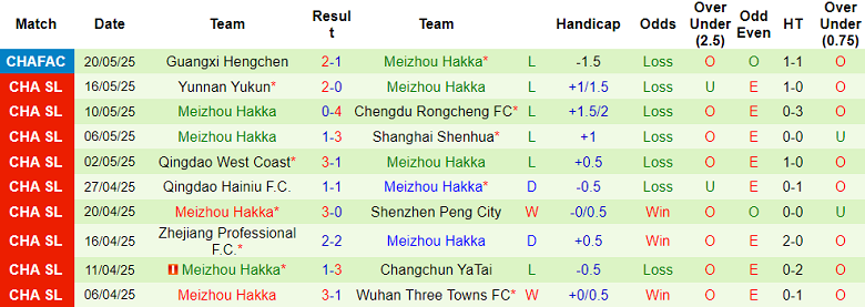 Nhận định, soi kèo Dalian Yingbo vs Meizhou Hakka, 18h35 ngày 13/6: Tin vào ‘lính mới’ - Ảnh 2