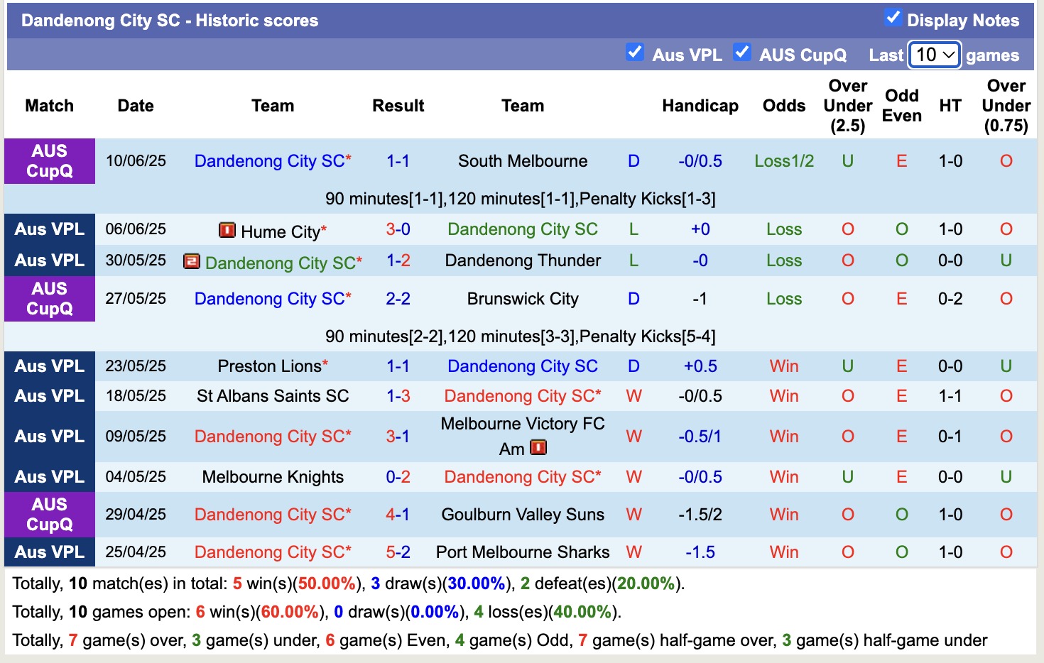Nhận định, soi kèo Dandenong City vs Green Gully, 16h45 ngày 13/6: Trái đắng xa nhà - Ảnh 2