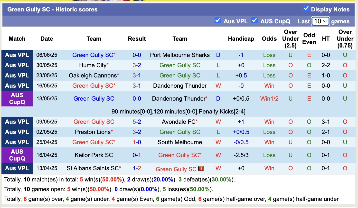 Nhận định, soi kèo Dandenong City vs Green Gully, 16h45 ngày 13/6: Trái đắng xa nhà - Ảnh 3