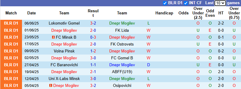 Nhận định, soi kèo Dnepr Mogilev vs Slonim, 22h00 ngày 13/6: Vùi dập - Ảnh 1