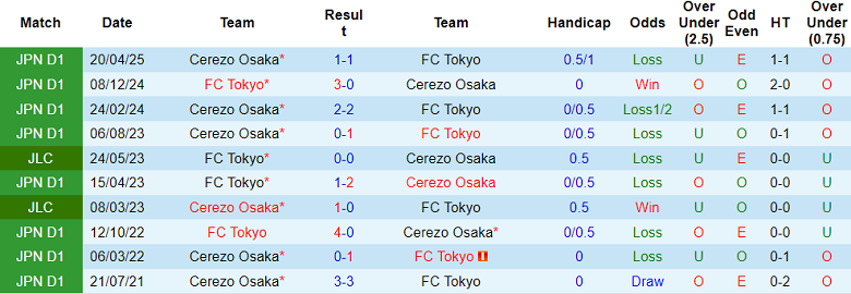 Nhận định, soi kèo FC Tokyo vs Cerezo Osaka, 17h00 ngày 14/6: Nối dài ngày vui - Ảnh 3