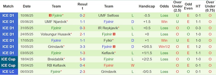 Nhận định, soi kèo HK Kopavogs vs Fjolnir Reykjavik, 2h15 ngày 14/6: Đẳng cấp khác biệt - Ảnh 3