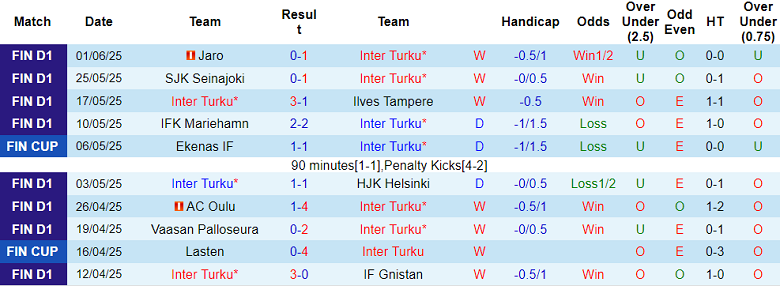 Nhận định, soi kèo Inter Turku vs Haka, 18h00 ngày 14/6: Niềm vui ngắn ngủi - Ảnh 1