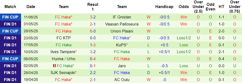 Nhận định, soi kèo Inter Turku vs Haka, 18h00 ngày 14/6: Niềm vui ngắn ngủi - Ảnh 2