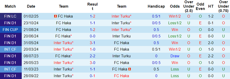 Nhận định, soi kèo Inter Turku vs Haka, 18h00 ngày 14/6: Niềm vui ngắn ngủi - Ảnh 3