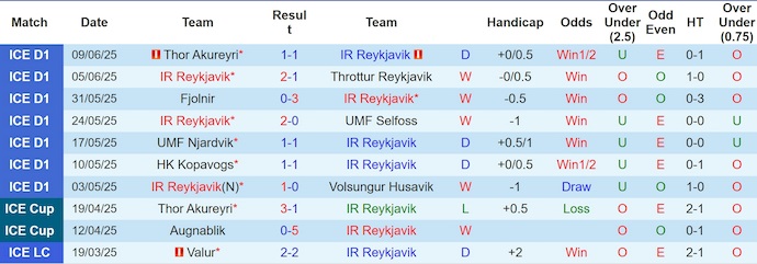 Nhận định, soi kèo IR Reykjavik  vs Leiknir Reykjavik, 2h15 ngày 14/6: Giữ chắc ngôi đầu - Ảnh 2