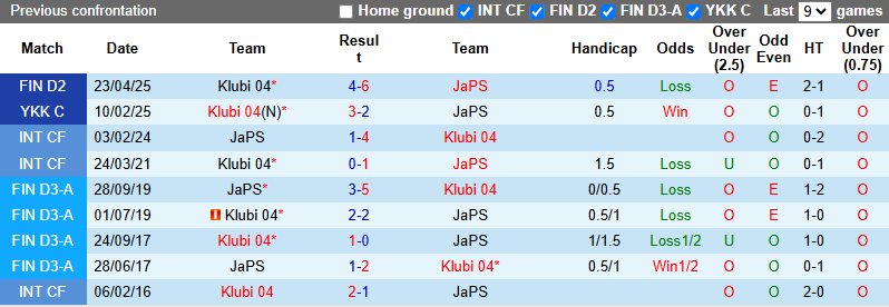 Nhận định, soi kèo JaPS vs Klubi 04, 22h30 ngày 13/6: Tin vào khách - Ảnh 4