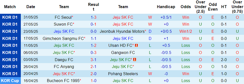 Nhận định, soi kèo Jeju SK vs Daegu, 17h00 ngày 14/6: Kéo dài chuỗi thắng - Ảnh 1