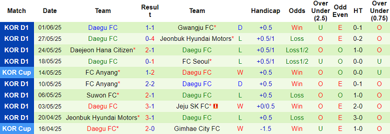 Nhận định, soi kèo Jeju SK vs Daegu, 17h00 ngày 14/6: Kéo dài chuỗi thắng - Ảnh 2