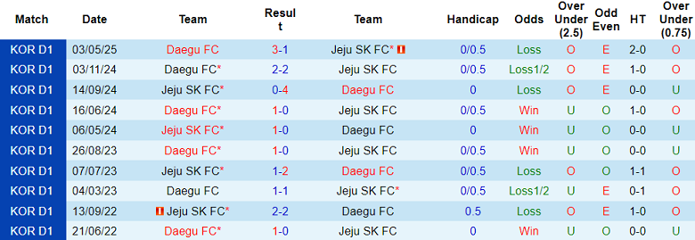 Nhận định, soi kèo Jeju SK vs Daegu, 17h00 ngày 14/6: Kéo dài chuỗi thắng - Ảnh 3