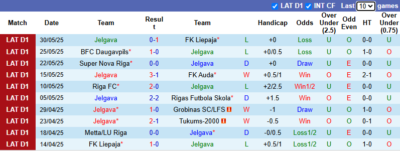 Nhận định, soi kèo Jelgava vs Metta LU Riga, 23h00 ngày 13/6: Cơ hội cho chủ nhà - Ảnh 2