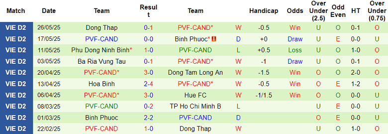 Nhận định, soi kèo Khánh Hòa vs PVF-CAND, 16h00 ngày 14/6: Nỗ lực tới cùng - Ảnh 2