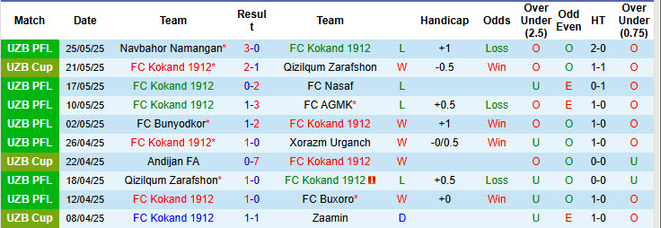 Nhận định, soi kèo Kokand 1912 vs Mashal Muborak, 22h00 ngày 13/6: Chủ nhà hài lòng - Ảnh 2