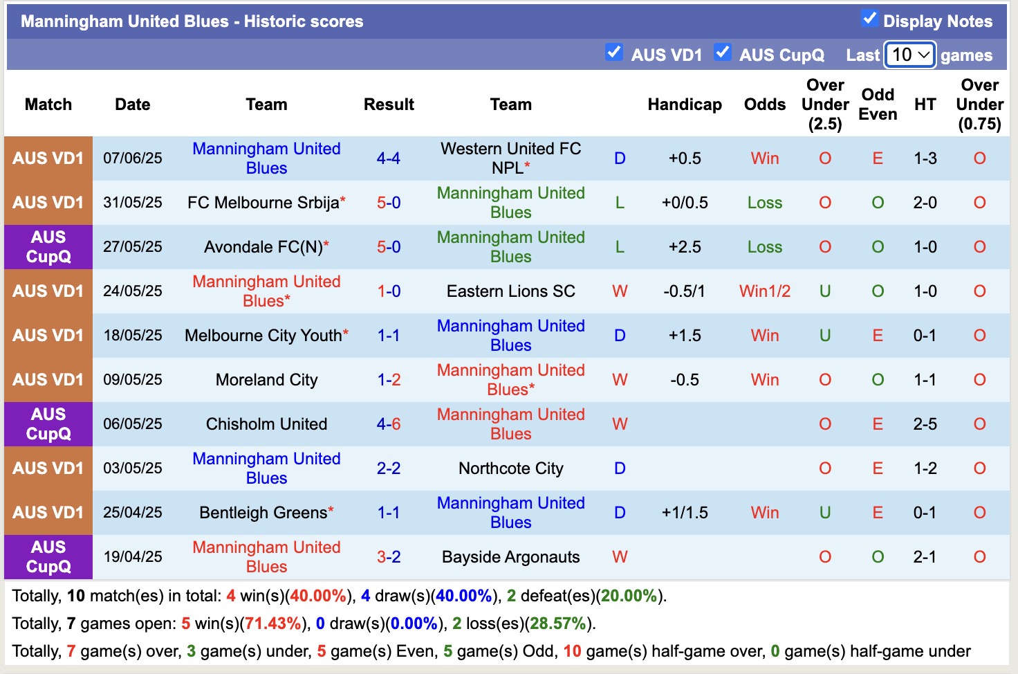 Nhận định, soi kèo Langwarrin vs Manningham United Blues, 12h00 ngày 14/6: Tiếp tục gieo sầu - Ảnh 3