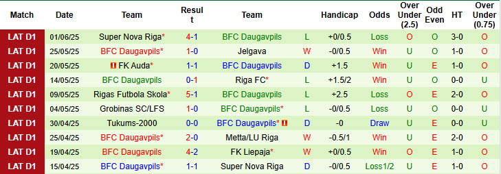 Nhận định, soi kèo Liepaja vs Daugavpils, 22h00 ngày 13/6: Không quá nổi bật - Ảnh 3