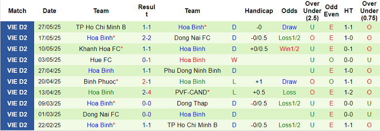 Nhận định, soi kèo Long An vs Hòa Bình, 16h00 ngày 14/6: Khó phân thắng bại - Ảnh 2