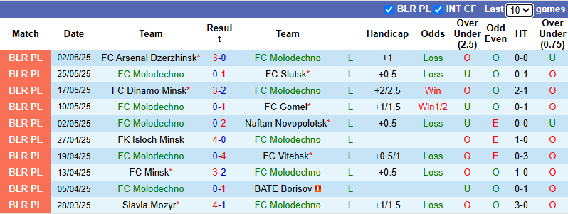 Nhận định, soi kèo Molodechno vs Dinamo Brest, 23h00 ngày 13/6: - Ảnh 2