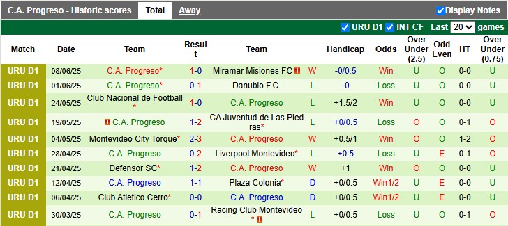 Nhận định, soi kèo Montevideo City Torque vs Progreso, 2h00 ngày 14/6: Chiến thắng đầu tiên - Ảnh 2