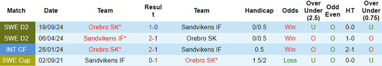 Nhận định, soi kèo Orebro vs Sandvikens, 00h00 ngày 14/6: Chiến thắng đầu tiên - Ảnh 3