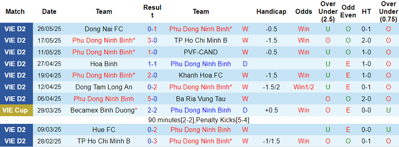 Nhận định, soi kèo Phù Đổng Ninh Bình vs Bình Phước, 16h00 ngày 14/6: Khách có điểm - Ảnh 1