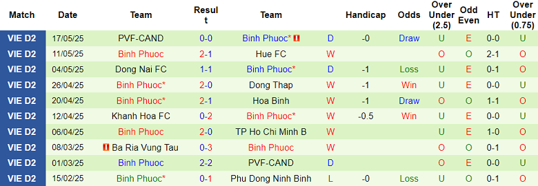 Nhận định, soi kèo Phù Đổng Ninh Bình vs Bình Phước, 16h00 ngày 14/6: Khách có điểm - Ảnh 2