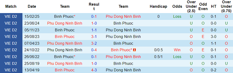 Nhận định, soi kèo Phù Đổng Ninh Bình vs Bình Phước, 16h00 ngày 14/6: Khách có điểm - Ảnh 3