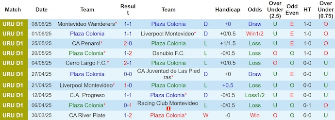 Nhận định, soi kèo Plaza Colonia vs Cerro, 4h15 ngày 14/6: Phong độ tệ như nhau - Ảnh 2