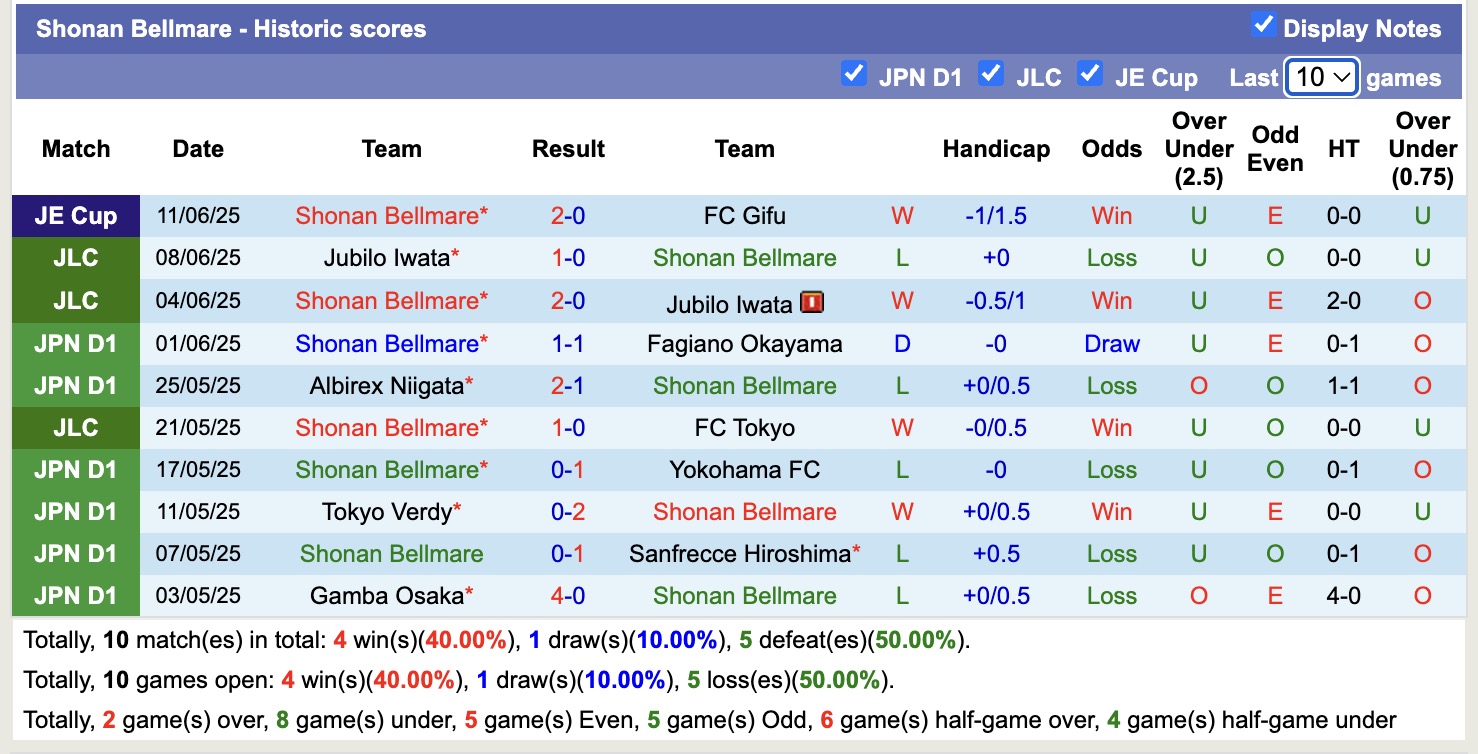 Nhận định, soi kèo Shonan Bellmare vs Machida Zelvia, 15h30 ngày 14/6: Đối thủ khó chịu - Ảnh 2