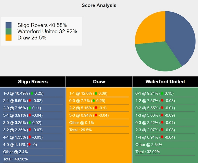 Nhận định, soi kèo Sligo Rovers vs Waterford, 1h45 ngày 15/6: Chìm sâu dưới đáy bảng - Ảnh 6