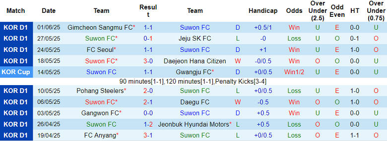 Nhận định, soi kèo Suwon FC vs Anyang, 17h00 ngày 14/6: Cửa trên thắng thế - Ảnh 1