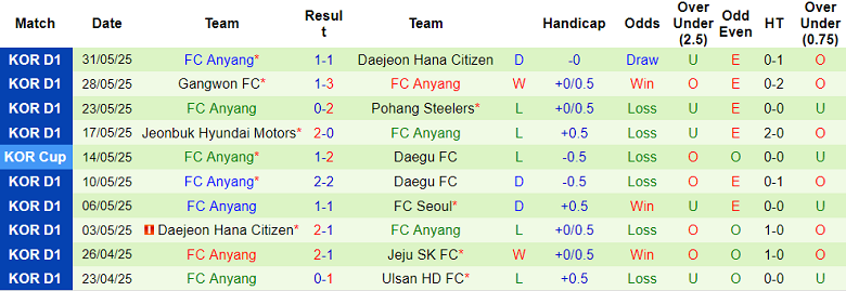 Nhận định, soi kèo Suwon FC vs Anyang, 17h00 ngày 14/6: Cửa trên thắng thế - Ảnh 2
