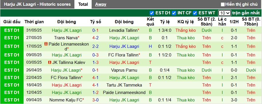 Nhận định, soi kèo Tammeka vs Harju, 23h00 ngày 14/6: Bệ phóng sân nhà - Ảnh 3