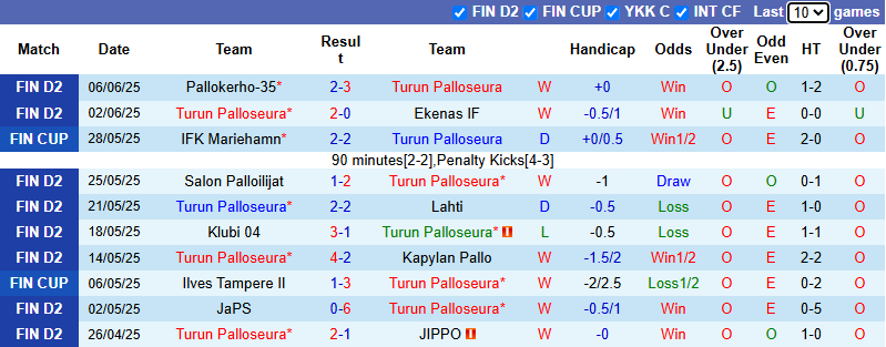 Nhận định, soi kèo Turun Palloseura vs SJK Akatemia, 22h30 ngày 13/6: Khó cho chủ nhà - Ảnh 2