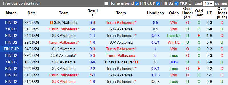 Nhận định, soi kèo Turun Palloseura vs SJK Akatemia, 22h30 ngày 13/6: Khó cho chủ nhà - Ảnh 4