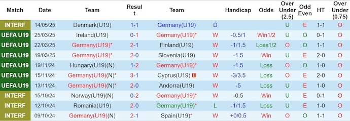 Nhận định, soi kèo U19 Đức vs U19 Hà Lan, 0h00 ngày 15/6: Nối mạch bất bại - Ảnh 2