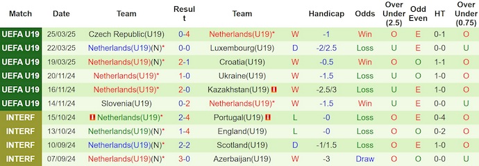 Nhận định, soi kèo U19 Đức vs U19 Hà Lan, 0h00 ngày 15/6: Nối mạch bất bại - Ảnh 3