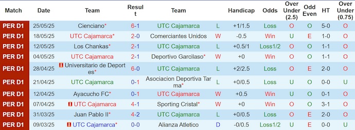Nhận định, soi kèo UTC Cajamarca vs Atletico Grau, 3h00 ngày 14/6: Khó thắng thì hòa - Ảnh 2