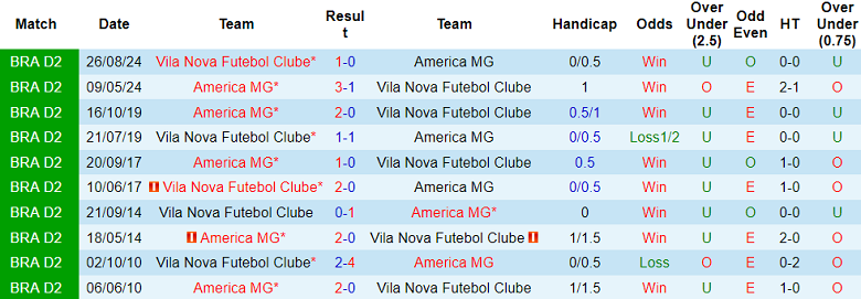 Nhận định, soi kèo Vila Nova vs America MG, 05h00 ngày 14/6: Khó tin cửa dưới - Ảnh 3