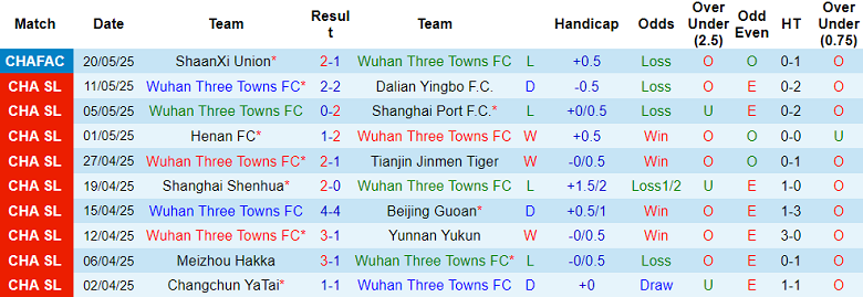 Nhận định, soi kèo Wuhan Three Towns vs Qingdao Hainiu, 19h00 ngày 13/6: Ám ảnh xa nhà - Ảnh 1