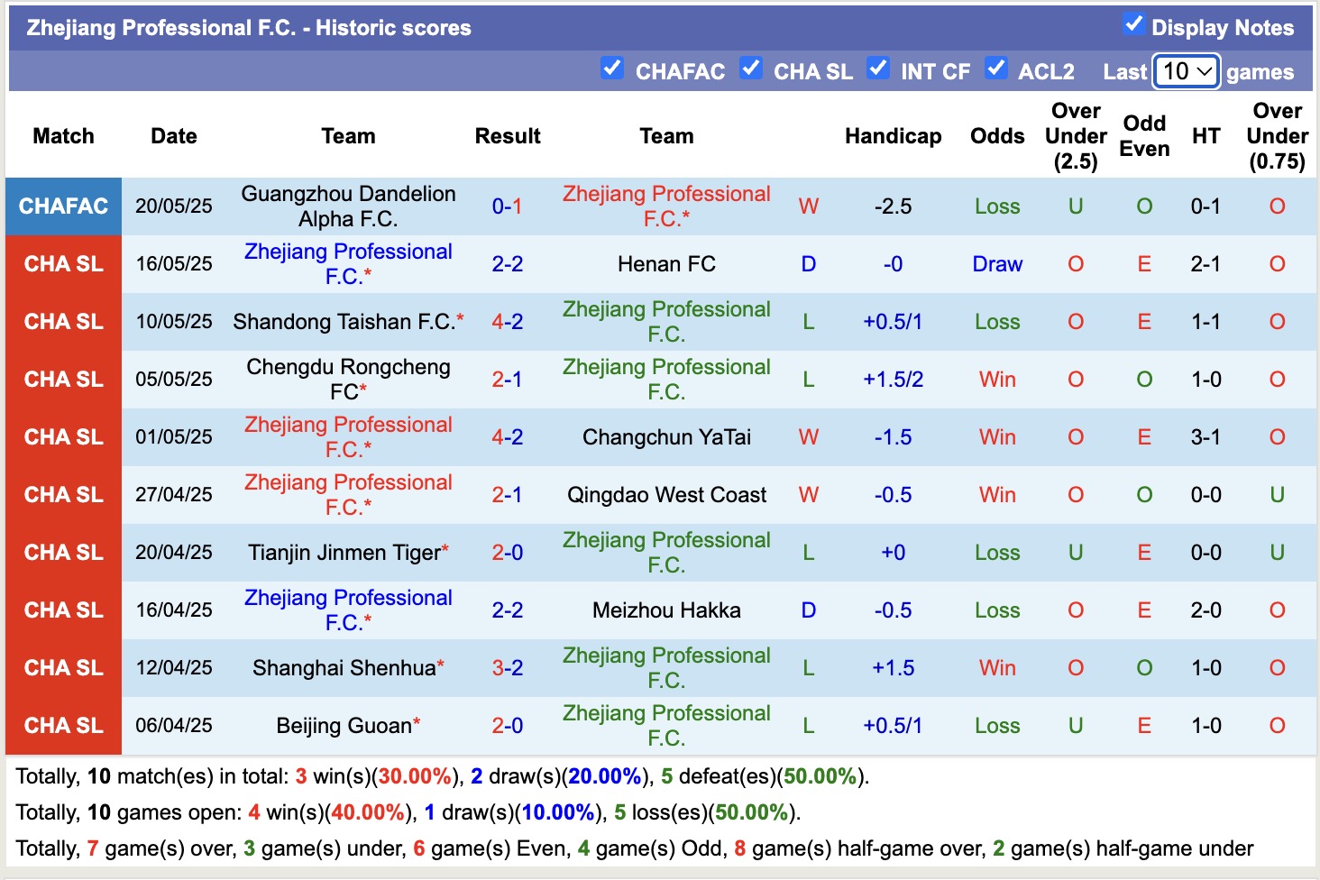 Nhận định, soi kèo Zhejiang Professional vs Shanghai Port, 14h15 ngày 14/6: 3 điểm thuyết phục - Ảnh 2