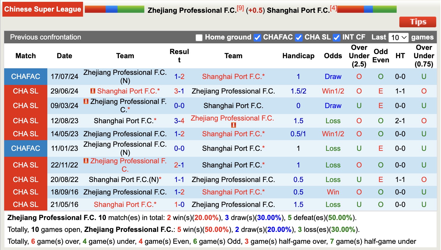 Nhận định, soi kèo Zhejiang Professional vs Shanghai Port, 14h15 ngày 14/6: 3 điểm thuyết phục - Ảnh 4