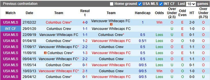 Nhận định, soi kèo Columbus Crew vs Vancouver, 6h30 ngày 15/6: Khách đang sung - Ảnh 3