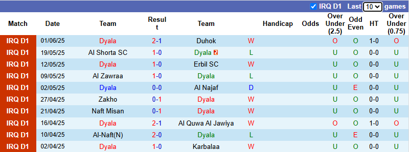 Nhận định, soi kèo Dyala vs Al Karkh, 22h00 ngày 14/6: Rút ngắn khoảng cách - Ảnh 2