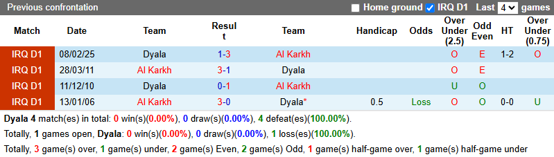 Nhận định, soi kèo Dyala vs Al Karkh, 22h00 ngày 14/6: Rút ngắn khoảng cách - Ảnh 4