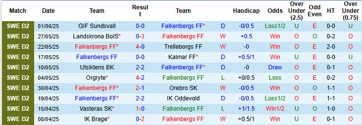 Nhận định, soi kèo Falkenbergs vs Helsingborgs, 20h00 ngày 14/6: Thoát khỏi nhóm nguy hiểm - Ảnh 2