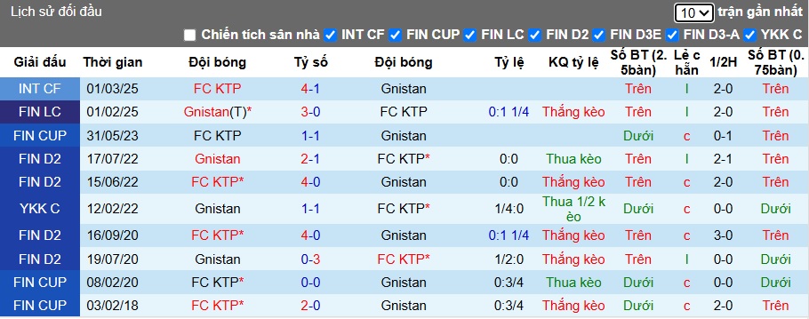Nhận định, soi kèo Gnistan vs KTP, 23h00 ngày 14/6: Ám ảnh xa nhà - Ảnh 2