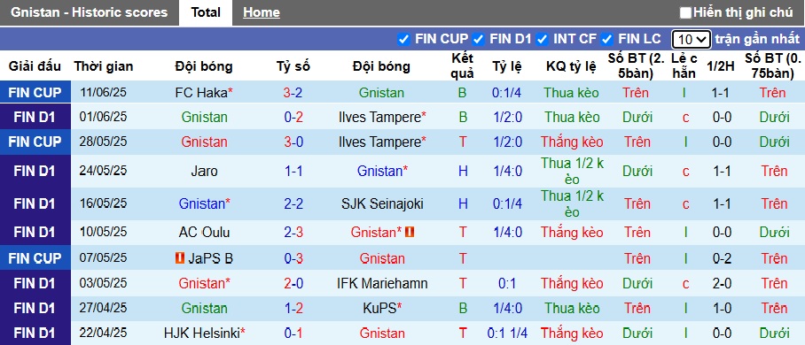 Nhận định, soi kèo Gnistan vs KTP, 23h00 ngày 14/6: Ám ảnh xa nhà - Ảnh 4