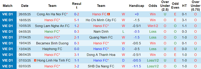 Nhận định, soi kèo Hà Nội FC vs Thể Công Viettel, 17h00 ngày 15/6: Không từ bỏ - Ảnh 1