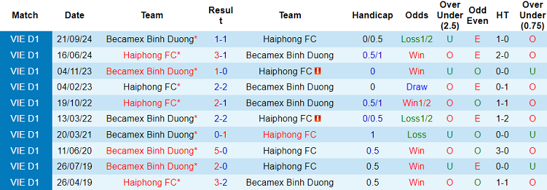 Nhận định, soi kèo Hải Phòng vs Becamex Bình Dương, 17h00 ngày 15/6: Cửa trên ‘ghi điểm’ - Ảnh 3