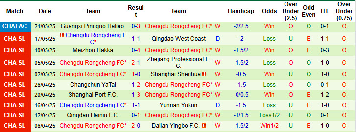 Nhận định, soi kèo Henan vs Chengdu Rongcheng, 18h35 ngày 14/6: Phản kháng yếu ớt - Ảnh 3